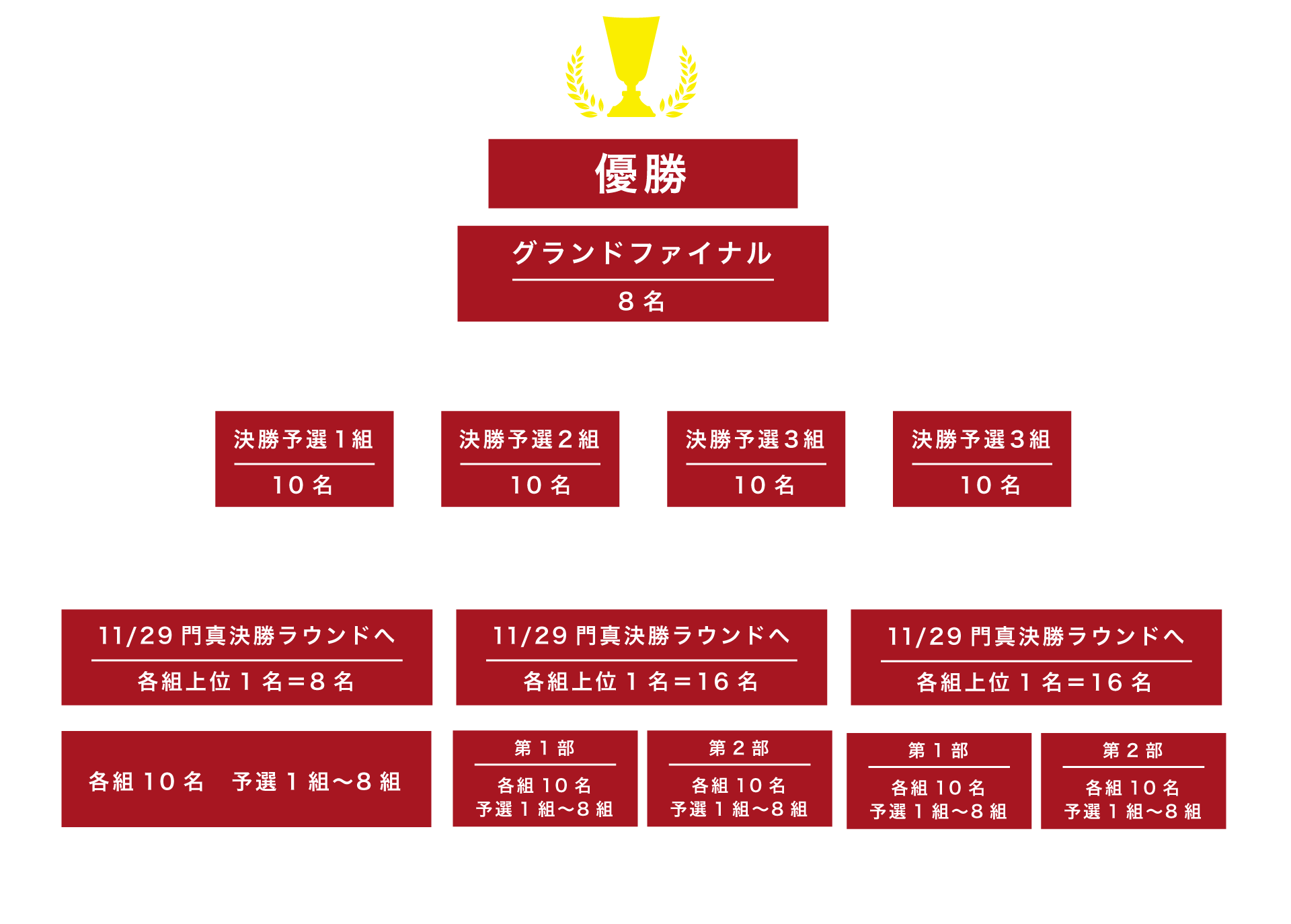 トーナメント図