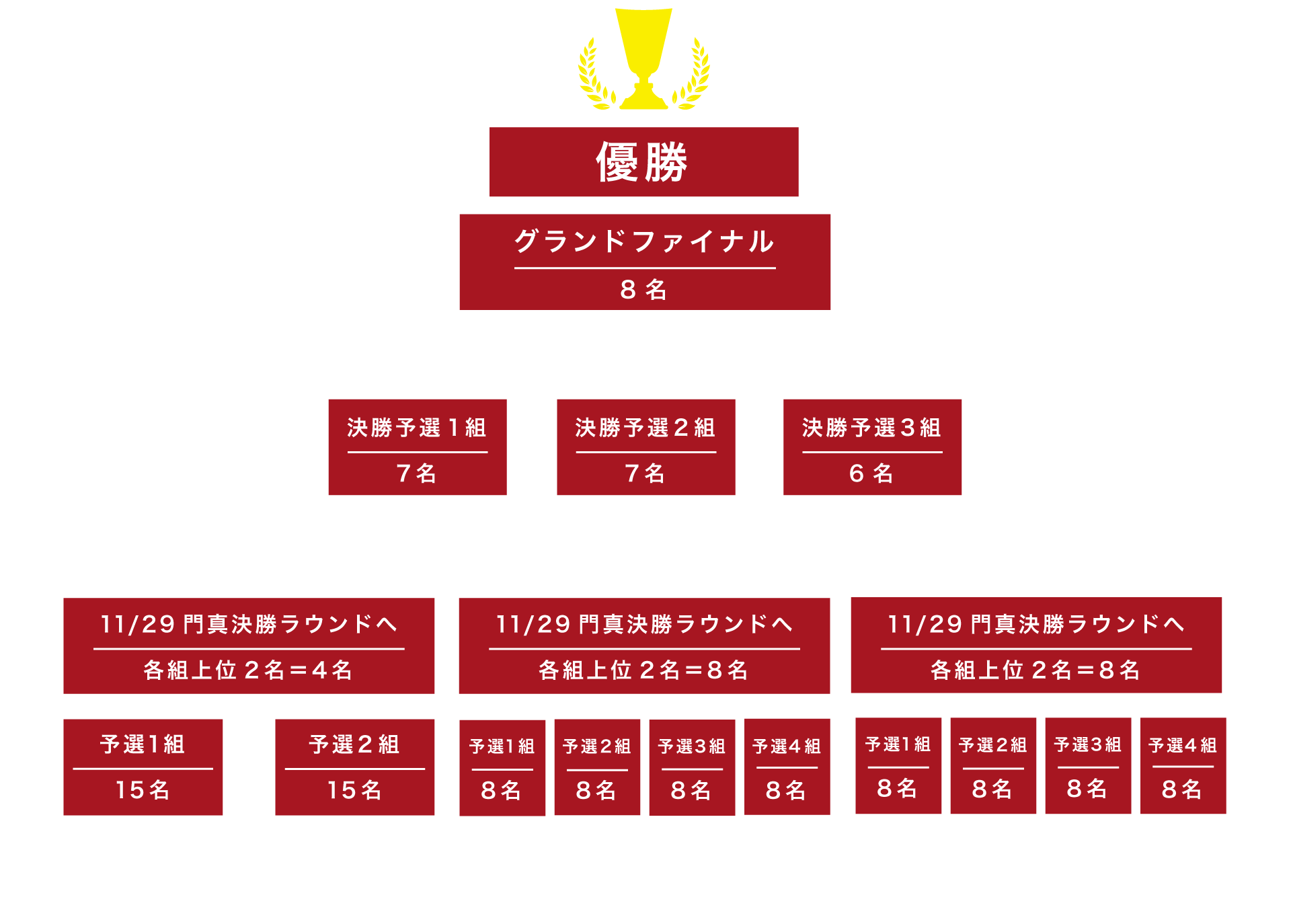 トーナメント図
